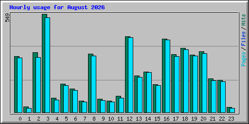 Hourly usage for August 2026