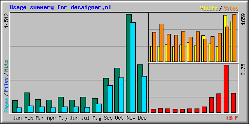 Usage summary for desaigner.nl